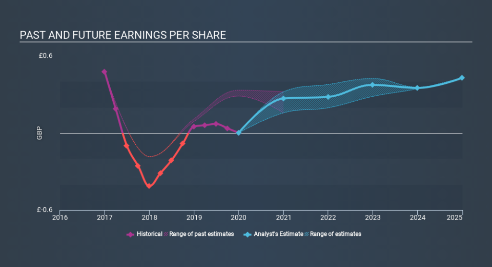 LSE:DRX Past and Future Earnings May 28th 2020