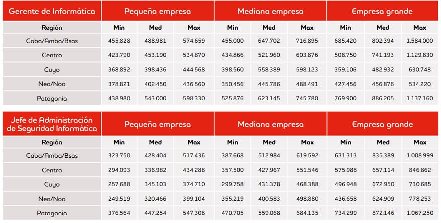 Trabajos en IT mejor pagos: cuánto cobra un Gerente de Informática en Argentina