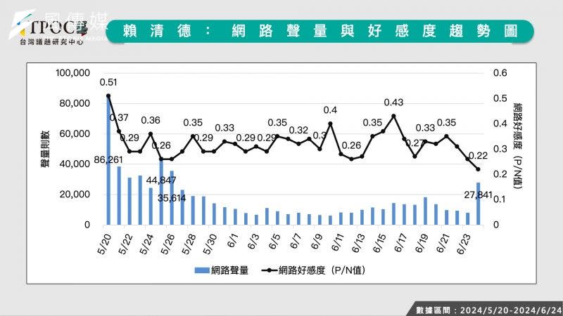 <cite>總統賴清德網路聲量與好感度趨勢圖。（TPOC台灣議題研究中心提供）</cite>