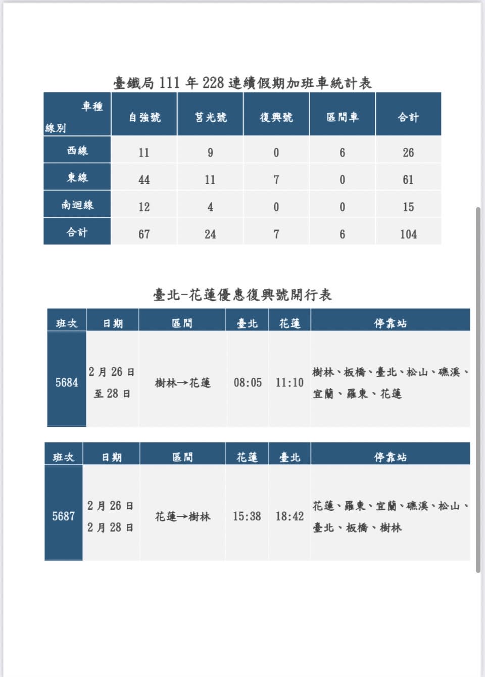 台鐵228連續假期加班車統計表。   圖：台鐵局／提供