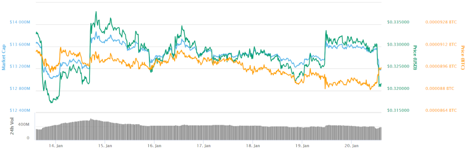 Ripple 7-day price chart