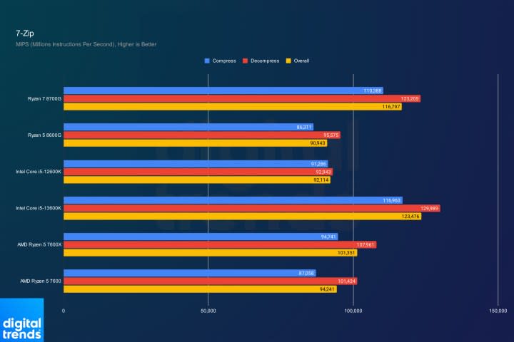 Performance for AMD Ryzen 8000G CPUs in 7-Zip.