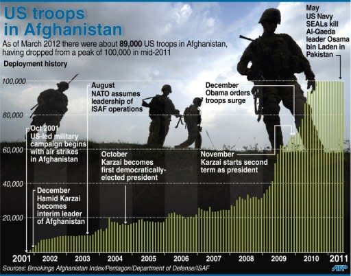 Graphic showing the history of US troop deployment in Afghanistan since 2001