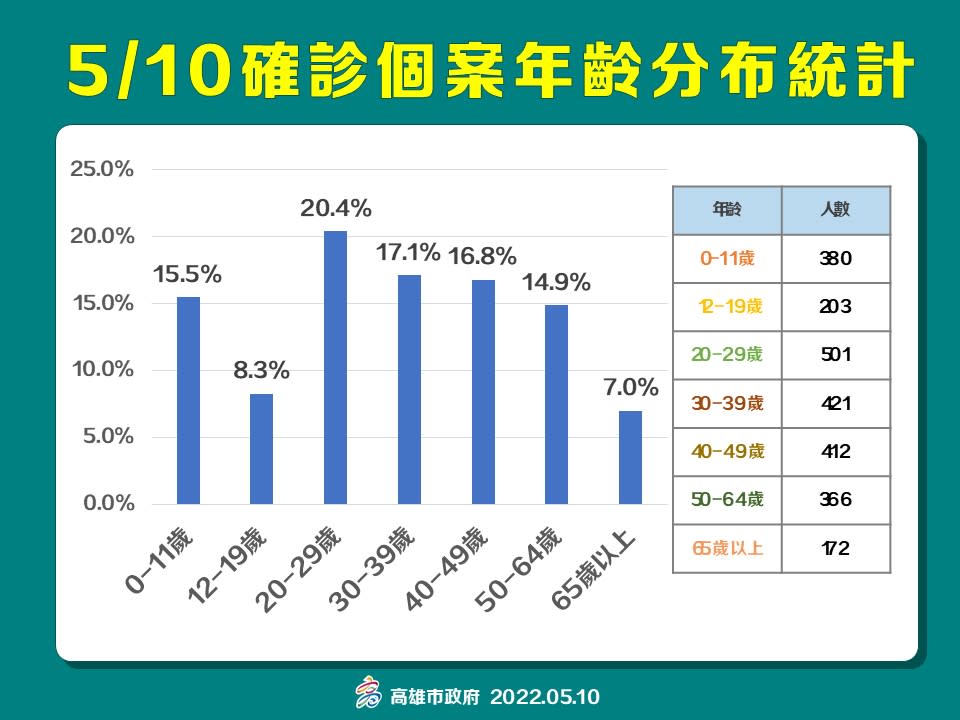 高雄5/10止確診個案年齡層分布圖。   圖：高雄市衛生局提供