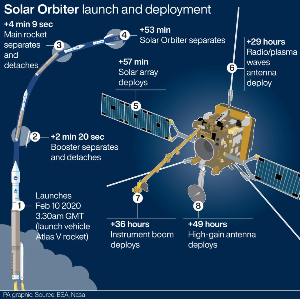 Solar Orbiter