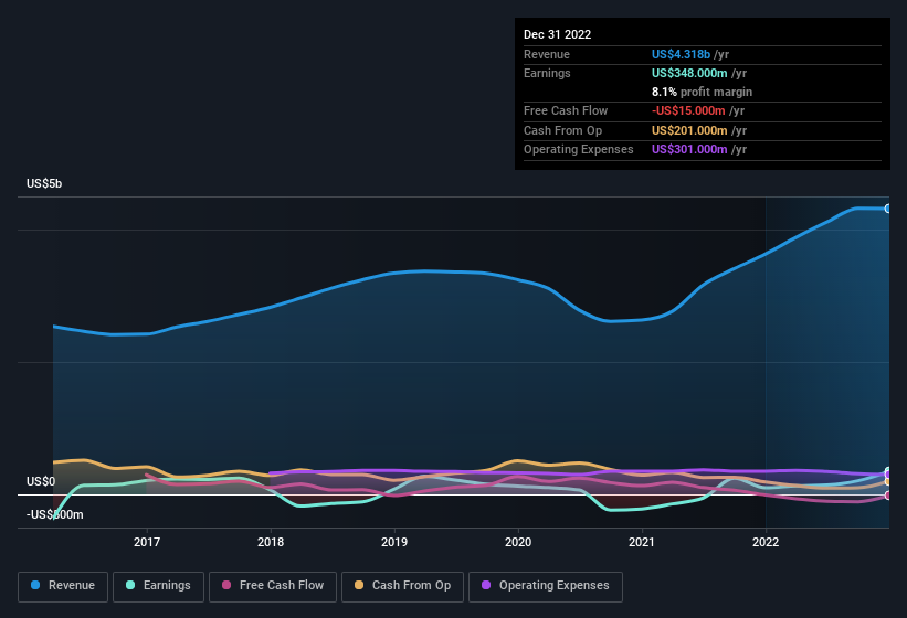 earnings-and-revenue-history