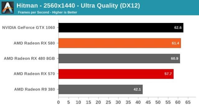 AMD Radeon RX 580: How Does It Stack Up?