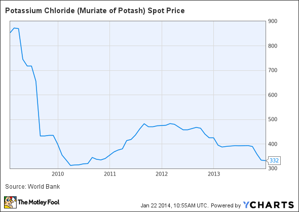 Potassium Chloride (Muriate of Potash) Spot Price Chart