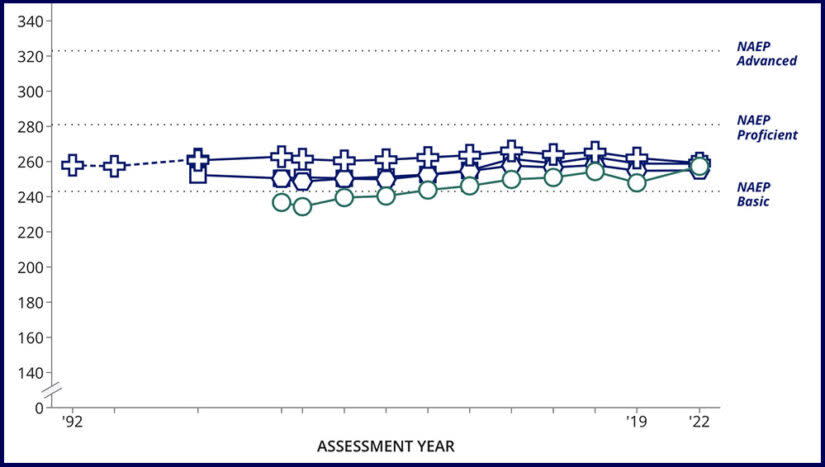 Reading scores on the National Assessment of Educational Progress for Los Angeles Unified’s eighth graders increased nine points — higher than in any other urban district taking the assessment (Los Angeles is the green line). (National Center for Education Statistics)
