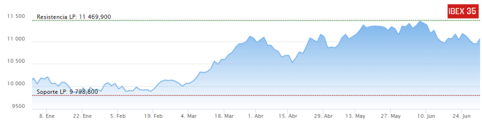 ¿Subirá el Ibex 35 en el segundo semestre? Esta es la quiniela ganadora: 2 sectores y 6 valores