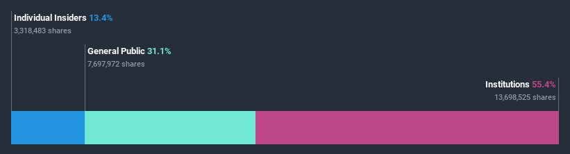 ownership-breakdown