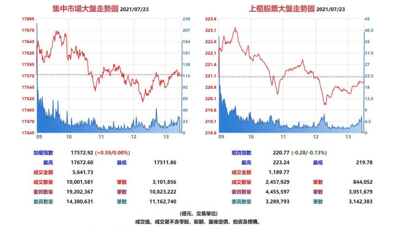 台股集中市場與上櫃股票7月23日大盤走勢。（圖／翻攝自基本市況報導網站）  