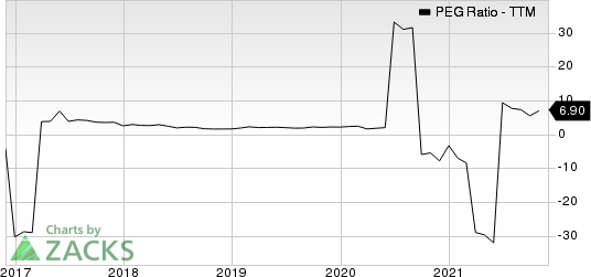 Suncor Energy  Inc. PEG Ratio (TTM)