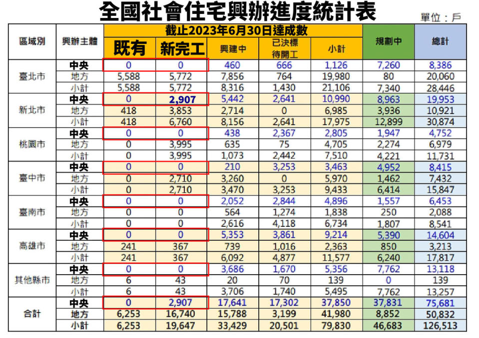 全國社宅興辦進度統計表。   圖：民眾黨 / 提供