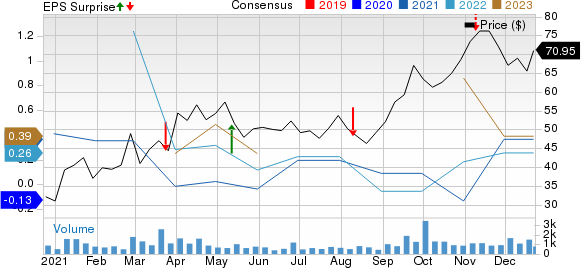 Montrose Environmental Group, Inc. Price, Consensus and EPS Surprise