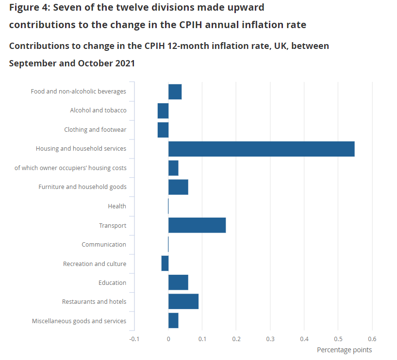 As well as rising prices of electricity, gas and other fuels, after the UK’s energy cap was lifted in October, upward pressure also came from areas most affected by supply chain disruptions, including the cost of second hand cars and petrol. Chart: ONS