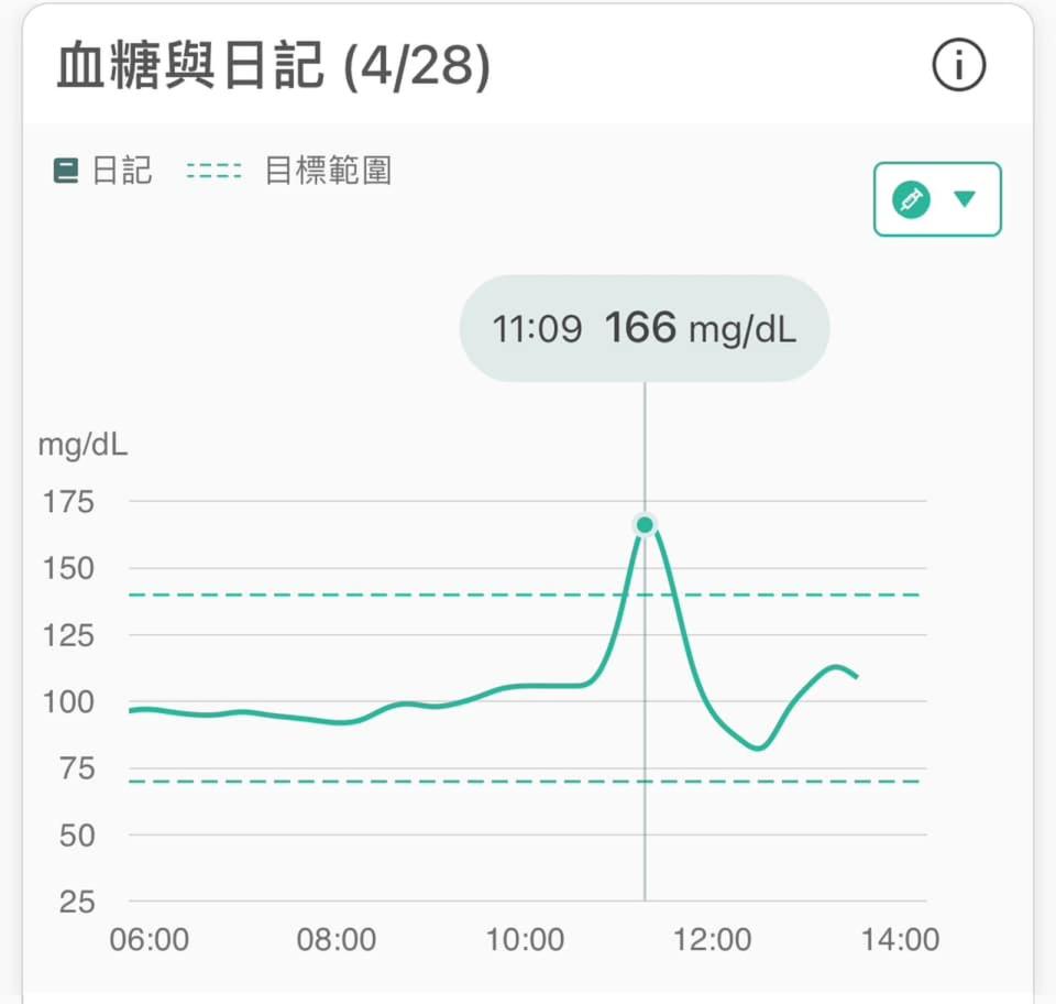 李思賢在粉專貼出自己喝下市售濃湯後，30分鐘內血糖急速飆升。（翻攝自臉書思思醫師，陪你健康的好朋友）