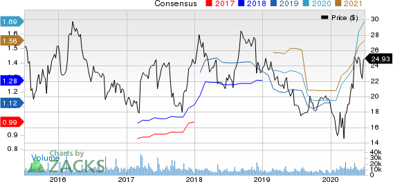 Sprouts Farmers Market, Inc. Price and Consensus