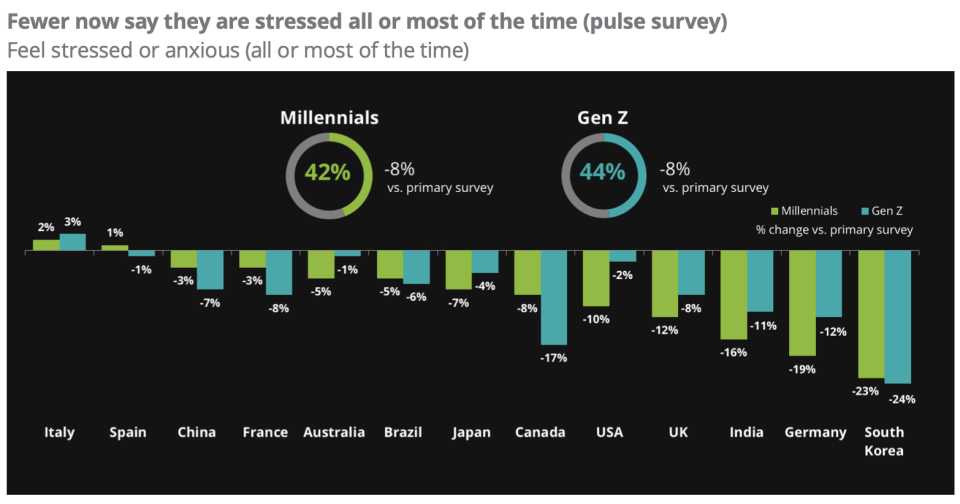 Fewer young people say they are stressed all or most of the time compared to before the coronavirus crisis. Chart: Deloitte