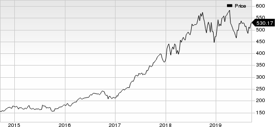 Intuitive Surgical, Inc. Price