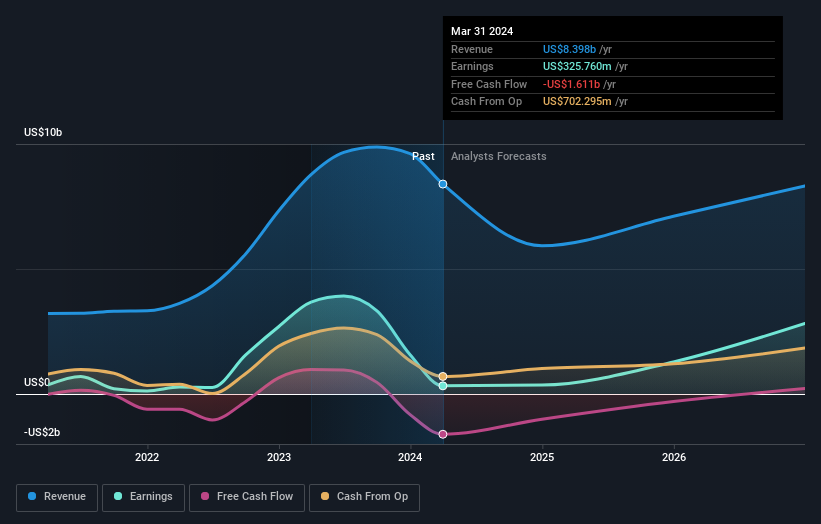 earnings-and-revenue-growth