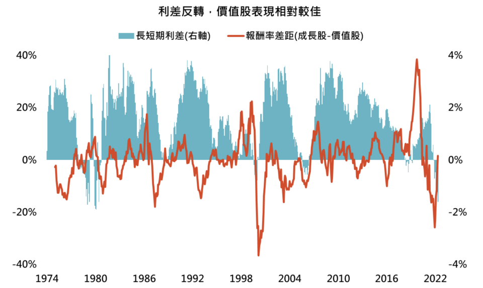 資料來源：：Bloomberg，「鉅亨買基金」整理，長短期利差採美國十年公債殖利率減美國三個月公債殖利率、報酬率差距採MSCI世界成長指數減MSCI世界價值指數，資料期間為 1974 至 2023 年。此資料僅為歷史數據模擬回測，不為未來投資獲利之保證，在不同指數走勢、比重與期間下，可能得到不同數據結果。投資人因不同時間進場，將有不同之投資績效，過去之績效亦不代表未來績效之保證。