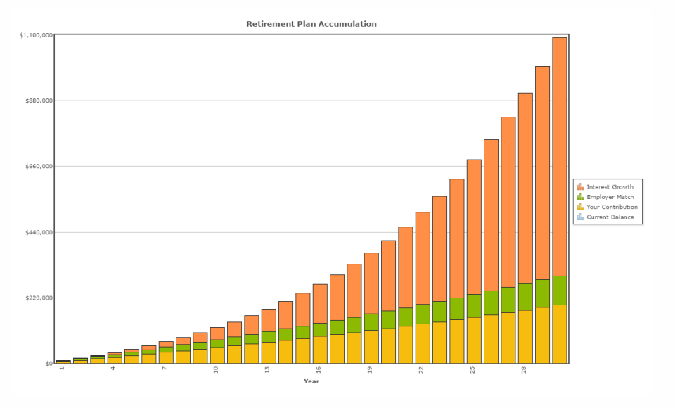 Chart showing a 401(k) plan building value over time, mostly through compound returns.