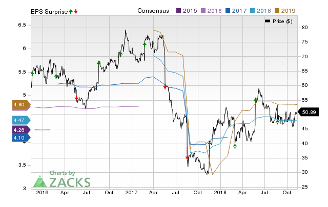 Foot Locker (FL) doesn't possess the right combination of the two key ingredients for a likely earnings beat in its upcoming report. Get prepared with the key expectations.