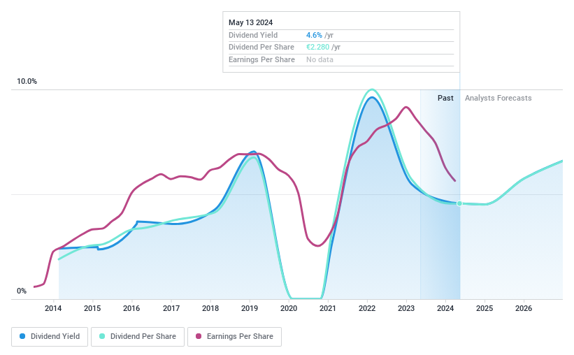 ENXTAM:RAND Dividend History as at Jun 2024