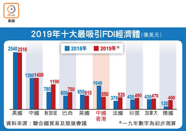 2019年十大最吸引FDI經濟體