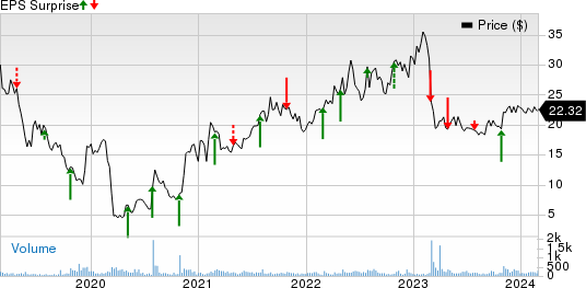 Civeo Corporation Price and EPS Surprise