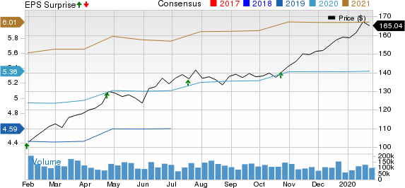 Microsoft Corporation Price, Consensus and EPS Surprise