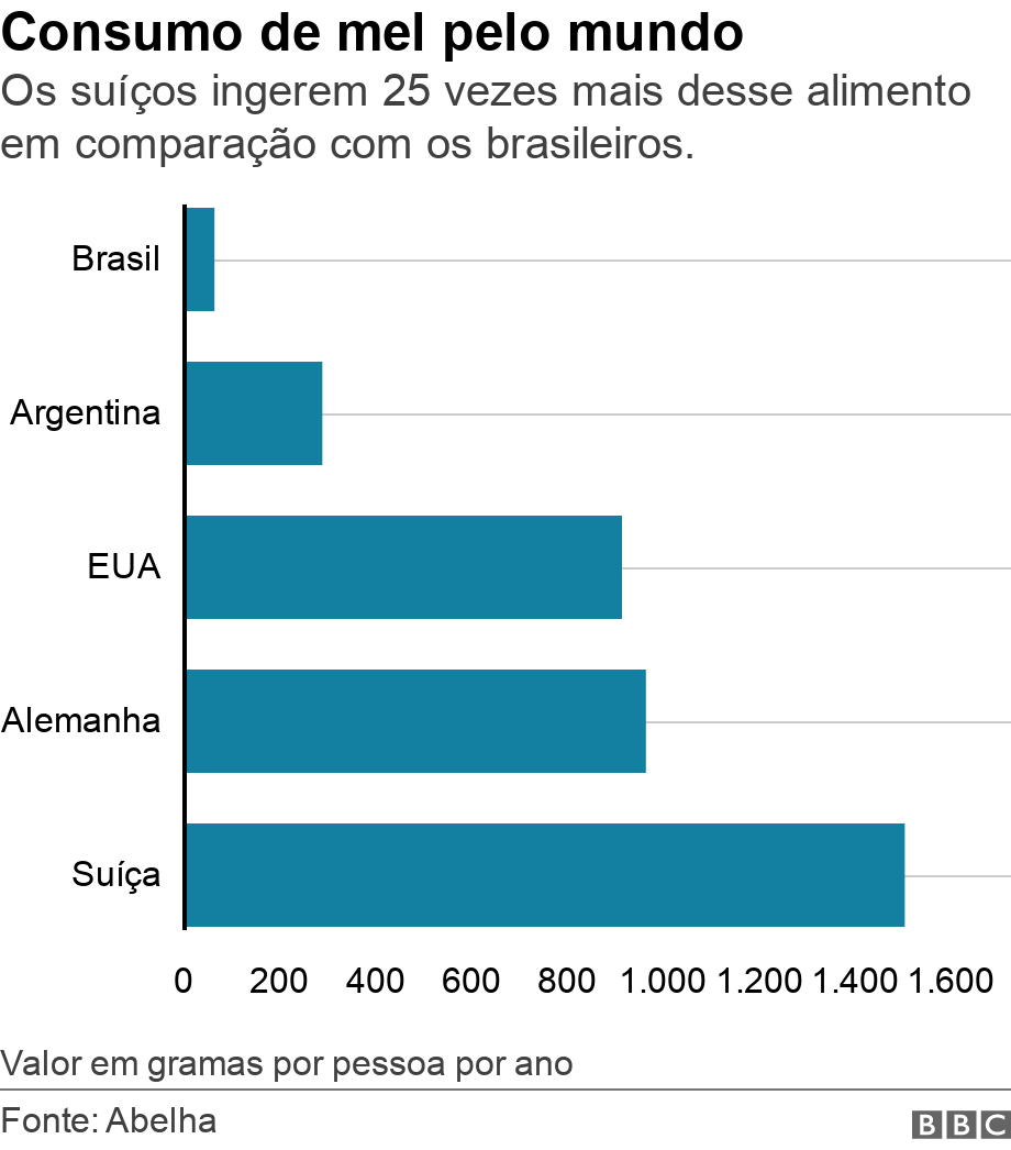 Consumo de mel pelo mundo. Os suíços ingerem 25 vezes mais desse alimento em comparação com os brasileiros..  Valor em gramas por pessoa por ano.