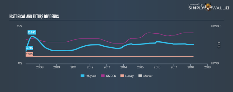 SEHK:125 Historical Dividend Yield Feb 28th 18