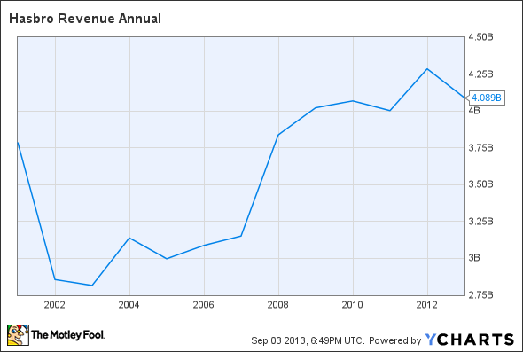 HAS Revenue Annual Chart