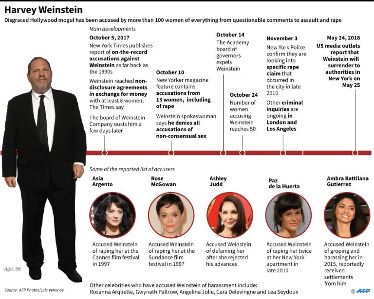 The Harvey Weinstein scandal chronology and some of his accusers