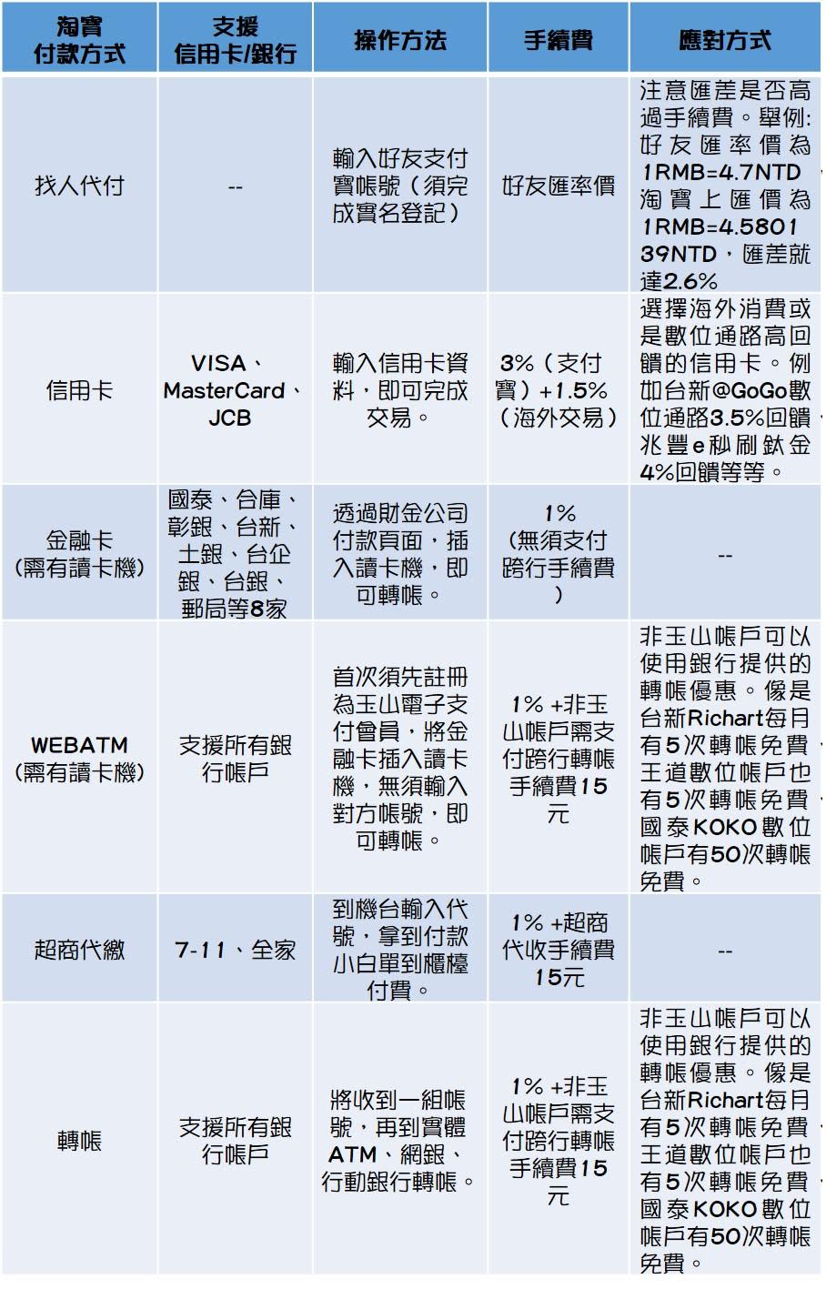 淘寶6種付款方式及相對應省錢妙招。（資料來源：Money101.com.tw）