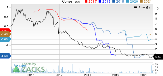 JAKKS Pacific, Inc. Price and Consensus