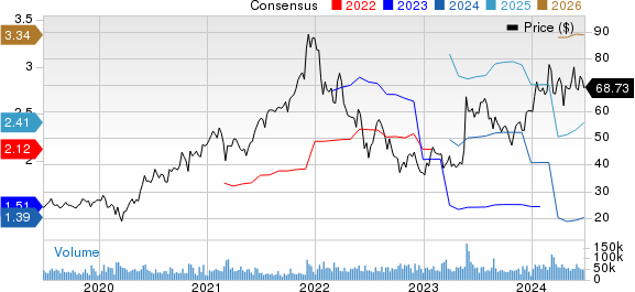 Marvell Technology, Inc. Price and Consensus