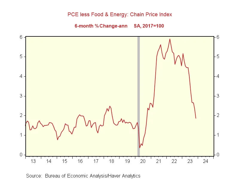 The Fed’s preferred measure of inflation is at target levels. (Source: BEA via @RenMacLLC)