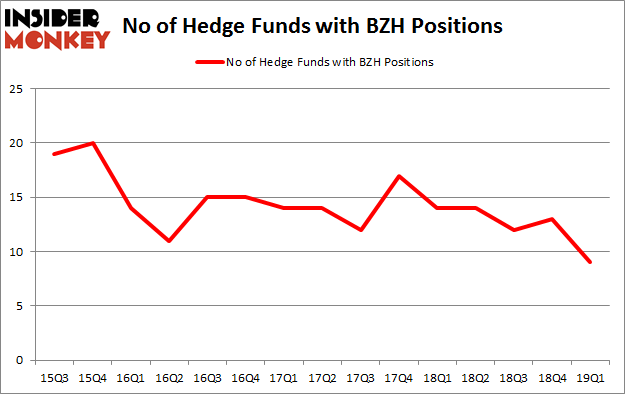 No of Hedge Funds with BZH Positions