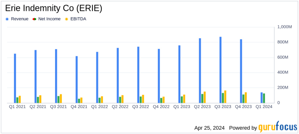 Erie Indemnity Co (ERIE) Surpasses Analyst Earnings Estimates in Q1 2024