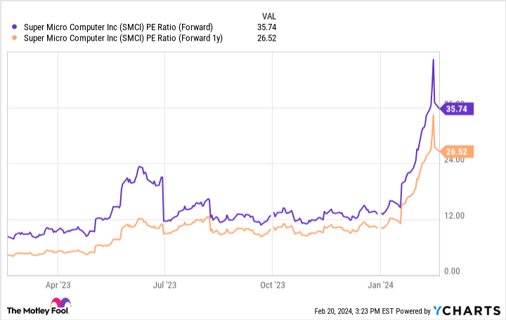 SMCI PE Ratio (Forward) Chart