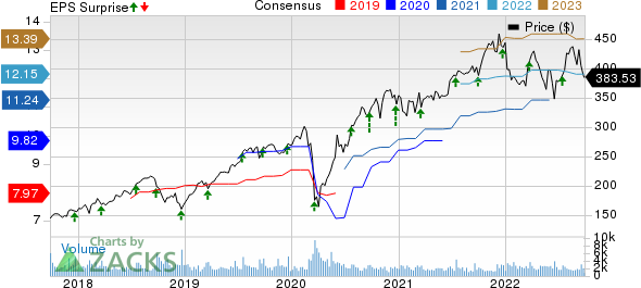 Cintas Corporation Price, Consensus and EPS Surprise