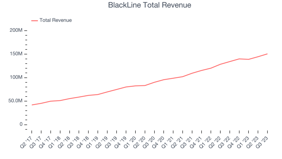 BlackLine Total Revenue