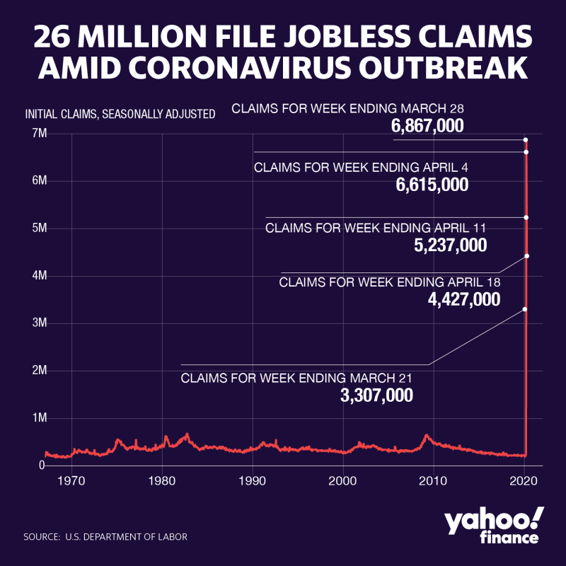 The coronavirus has led to unprecedented jobless claims.