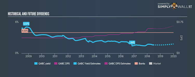 NasdaqGS:GABC Historical Dividend Yield Jun 19th 18