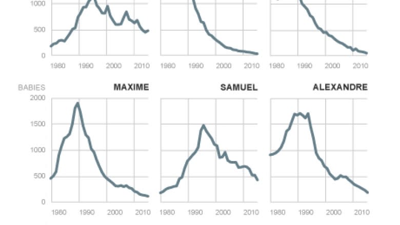 William in, Guillaume out: how baby names reflect changes in Quebec's values