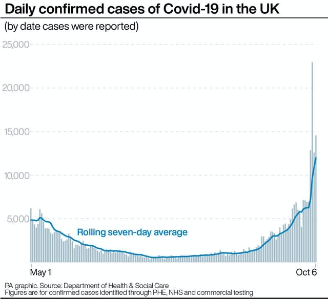 Daily confirmed cases of Covid-19 in the UK