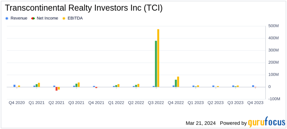 Transcontinental Realty Investors Inc Reports Q4 Loss Amidst Increased Expenses